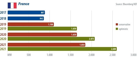 verwachte Franse pv-markt 2020
